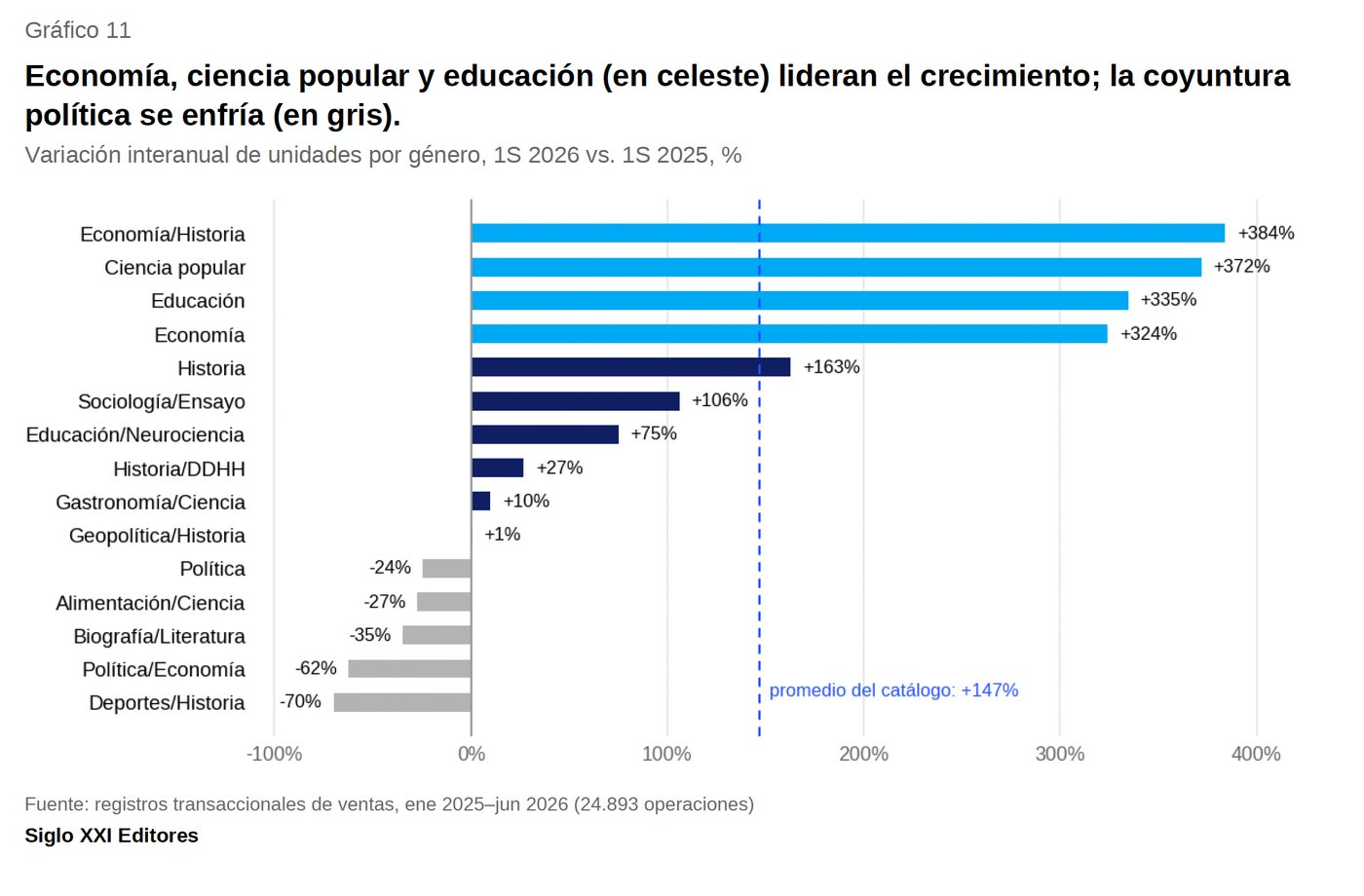 Gráfico de variación de ventas por género generado por la IA